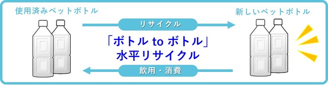 ユニーとサントリーが協働し「ボトルｔｏボトル」水平リサイクルを開始