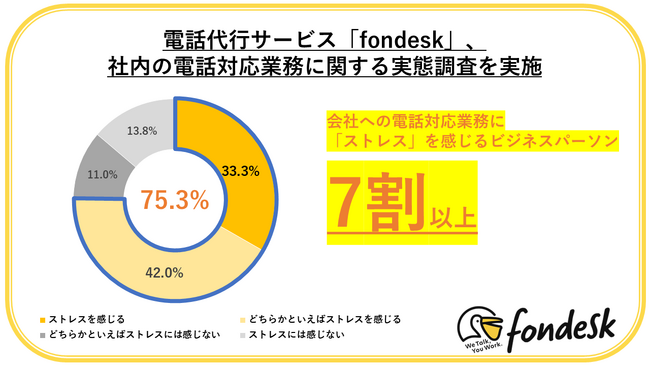 【電話代行サービス「fondesk」、新年度に向けた「TELハラ」最新実態調査を実施】会社への電話対応業務にストレスを感じる人は７割超!そのうち6割が「自身が電話を受ける事が必要」と義務感を抱える結果