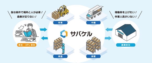 倉庫マッチングソリューション「サバケル」／4月に倉庫会社向けプレリリース・5月よりご利用開始