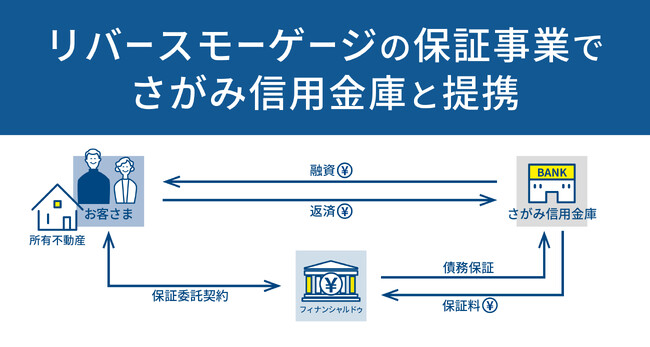 リバースモーゲージの保証事業でさがみ信用金庫と提携