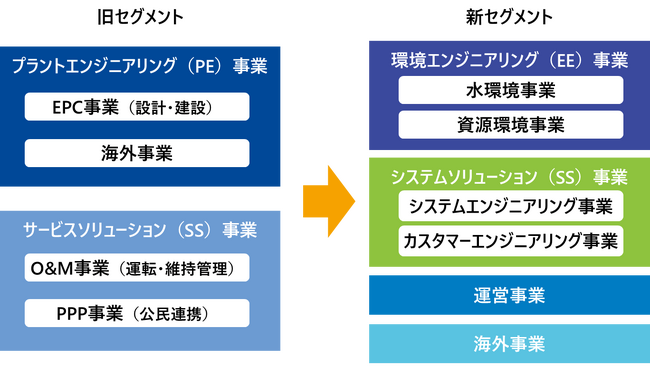 報告セグメントの変更に関するお知らせ