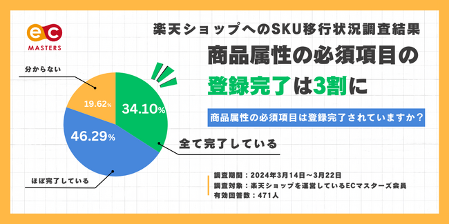 楽天ショップのSKU完全対応は、約3割。【SKUプロジェクト移行後の対応状況を調査】