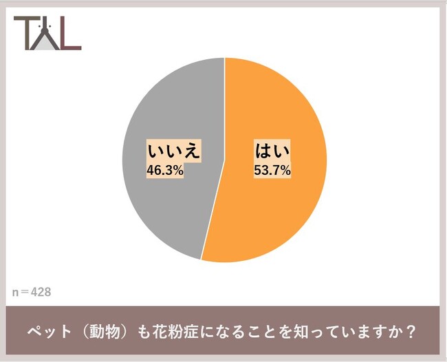 ペットとして飼われている犬猫の、今春の花粉症発症率は25.2％！花粉症（アレルギー）の症状が出た際の対策は、1位動物病院を受診する、2位空気清浄機で室内の環境を整える、3位外出を控える