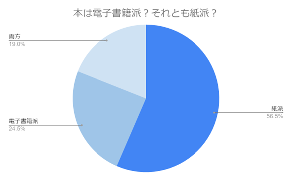 【読書好き200名に調査】本は電子書籍派？紙派？それとも両方？…それぞれの理由や読書スタイルの違いを紹介！