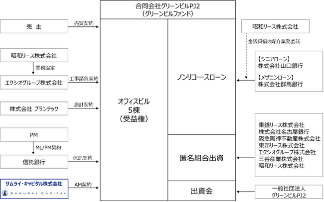 ESG配慮のグリーンビル（※1）ファンド2号を組成