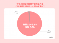 低用量ピル服用費補助制度導入開始から1年、初めてアンケートを実施