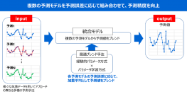 【東芝エネルギーシステムズ】複数電力市場での取引戦略の活用により2.3倍以上の収益改善を実証