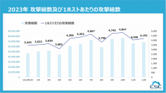 1秒間に23回ものサイバー攻撃を検知
2023年1月～12月の『Webアプリケーションへのサイバー攻撃検知レポート』を発表