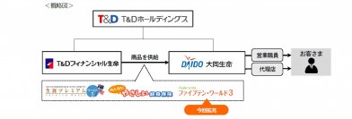 【大同生命】大同生命で販売するＴ＆Ｄフィナンシャル生命の商品ラインナップを拡充～ 老後の生活資金準備にお応えする個人年金保険「ファイブテン・ワールド３」を追加 ～