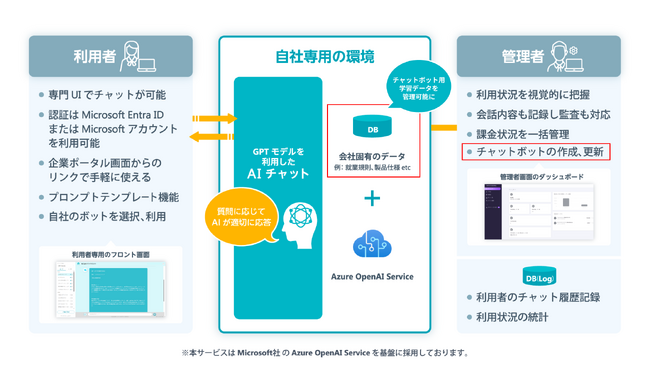 ソフトクリエイト、最短1分で完成する生成AI型チャットボットを開発