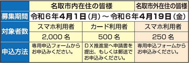 4月1日より名取市デジタル地域通貨「なとりコイン」のモニター募集スタート！～名取市の地域通貨による地域社会活性化支援を推進、社会課題の新たな解決、新たな価値創造に貢献します～