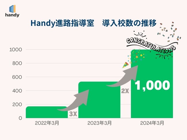高校生の就職活動DX化を実現する『Handy進路指導室』の導入校数が1,000校到達！卒業後就職希望の高校生の40％の仕事探しをサポート可能に。