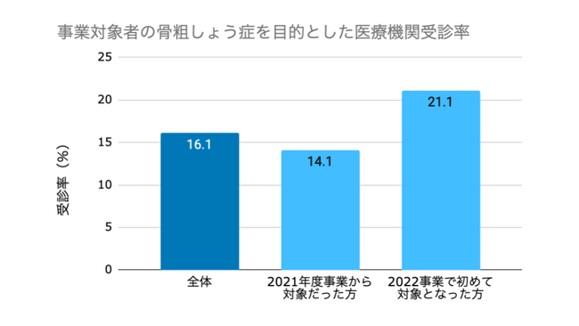 小樽市・アムジェン・キャンサースキャン、「骨粗しょう症疾患啓発の推進に係る連携・協力」に関する協定に基づく事業報告書（2022年度分）を公開