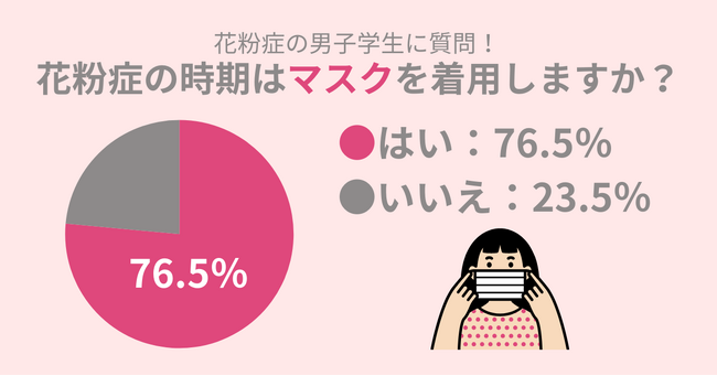男子学生に調査！花粉症の方のうち、76.5％が花粉症で『マスク着用』