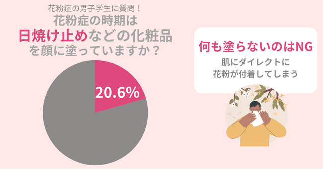 花粉症の男子大学生に調査！この時期に日焼け止めなどを塗るのはたったの20.6％