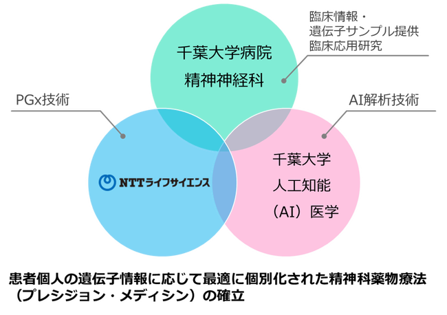 AIと遺伝子情報を用いた精神科薬物治療の個別最適化に関する共同研究を開始
