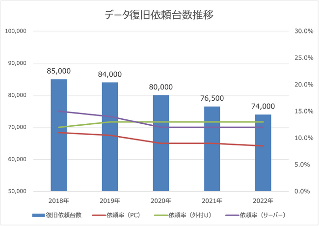 2022年のデータ復旧市場規模について統計データを発表