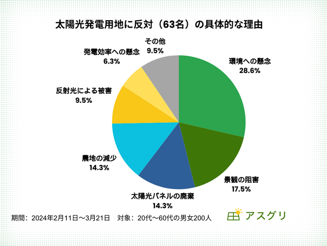 太陽光発電への農地転用に懸念31.5%｜全国200名に使わなくなった農地と太陽光発電に関する調査を実施