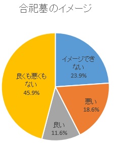 「合祀墓のイメージ」についてのアンケート調査を実施
