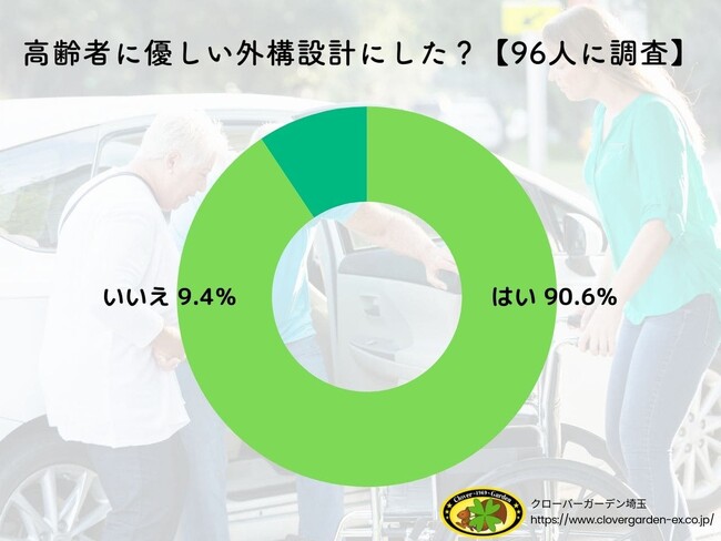 【調査レポート】未来の自分への投資！高齢者にやさしい外構設計、90.6%が実践中！【2024年最新】
