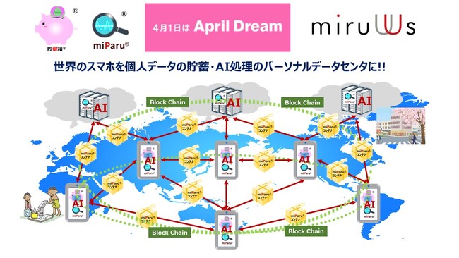世界のスマホを個人データ貯蓄・AI処理のパーソナルデータセンタに!!