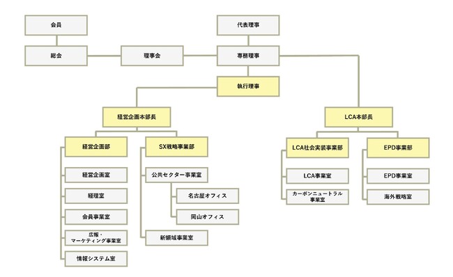 一般社団法人サステナブル経営推進機構の組織改編について