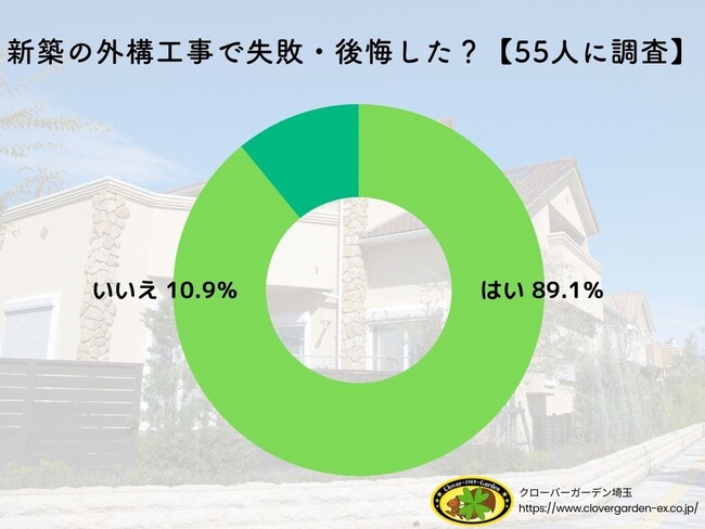 【調査レポート】後悔先に立たず！新築外構オーナー55人のリアルな失敗談【体験談から学ぶ】