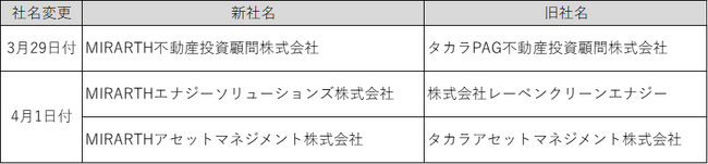 MIRARTHホールディングス　グループ会社の商号変更に関するお知らせ