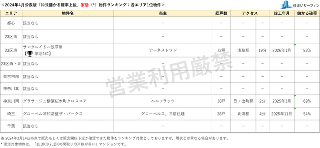 [住まいサーフィン]資産性の保たれやすいマンションがわかる首都圏エリア別「沖式儲かる確率上位マンションランキング」2024年4月版公表