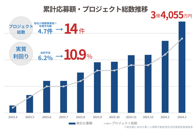 平均実績利回りは10.9％、14プロジェクトを組成！不動産クラウドファンディング「投活」運用実績レポートを公開