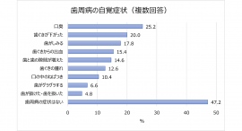 口腔内環境に関する調査。歯周病対策のカギは口腔内フローラ？ 4割以上の人が存在を知っている。半数以上に何かしらの歯周病症状あり！4月4日は歯周病予防デー