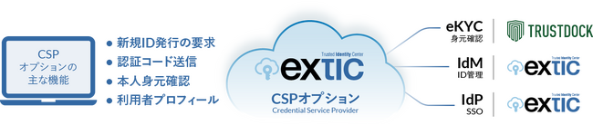 IDaaS「Extic」とeKYC導入社数No.1の「TRUSTDOCK」が連携開始