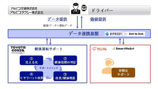 アルピコ交通、アルピコタクシーとトヨタ・コニック・アルファはバス・タクシードライバーの健康増進・習慣化によるヒヤリハットの低減に向けた共創サービスの実証実験を開始