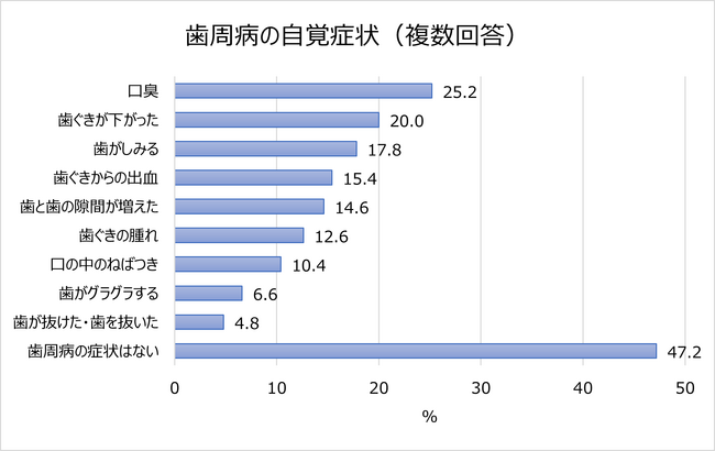 口腔内環境に関する調査。半数以上に何かしらの歯周病症状あり！5割の人は将来的に歯周病を心配している。日頃のケアは？外出先で昼食後に歯を磨かない人は約6割