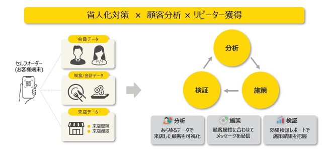 クラウド型モバイルPOSレジ「POS+（ポスタス）」顧客再来店促進サービス「POS+ CRM」をリリース