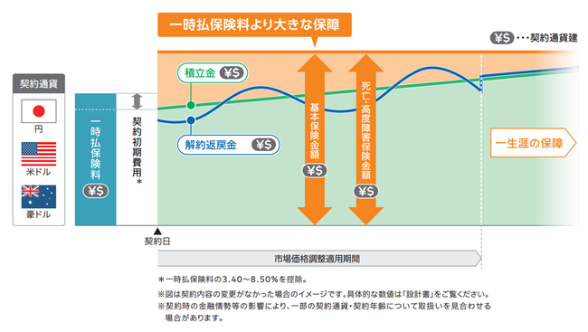 マニュライフ生命、幅広い層のお客さまの一時払終身保険へのニーズに応えるため『未来につなげる終身保険』の商品改定を実施