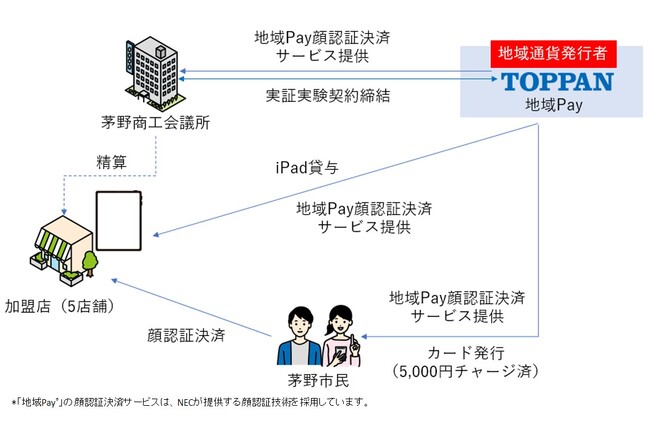 TOPPANデジタルと茅野商工会議所、「地域Pay(R)」における顔認証決済サービスの実証実験を開始