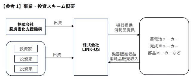 株式会社 LINK-US に対する支援決定および出資について
