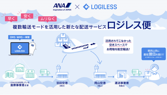 航空便とDXを組み合わせた「ロジレス便」の試験運転を4月1日より開始します