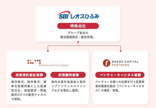 SBIレオスひふみ株式会社 設立のお知らせ
