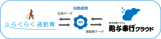 らくらく通勤費、給与奉行クラウドAPI連携機能を発表