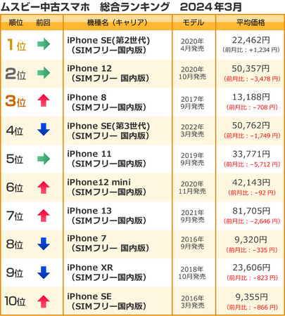 ムスビー／2024年3月の中古スマホ取引数ランキング