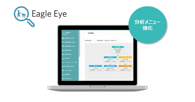 消費財メーカー向けSaaS「Eagle Eye」のデータ分析メニューを強化