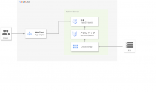 駒澤大学が Google Cloud のVertex AIを採用 ― ジーアイクラウド株式会社の協力のもと、問い合わせ自動対応に向けたPoCを実施