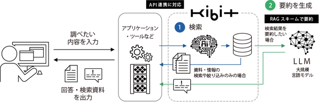 FRONTEO、企業の技能伝承を支援するKIBIT版RAG搭載AIシステム「匠KIBIT零」をリリース