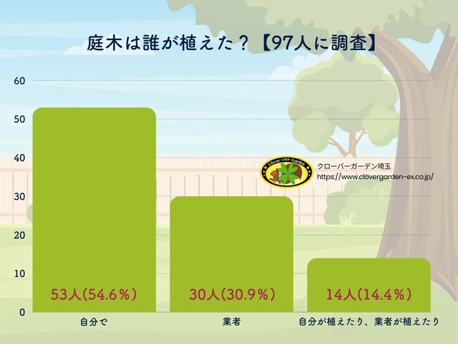【調査レポート】自分で植える？業者に任せる？97人の庭木植栽アンケート