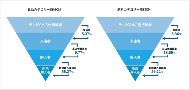 SalesPlusと電通とunerry、テレビCM接触者の来店／購買を計測・分析しメディアプランニングをサポートする「TV de Sales＋」の提供を開始