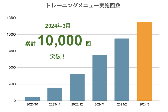 Fit Woman（フィットウーマン）ふじみ野店、累計トレーニングメニュー実施回数が10,000回を突破！