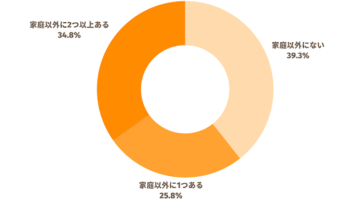 【4/2は自閉症啓発デー】　自閉症と不登校の傾向のあるお子様とその保護者の方に、アンケートを実施：居場所が「家庭以外にない」が最も多く約40%