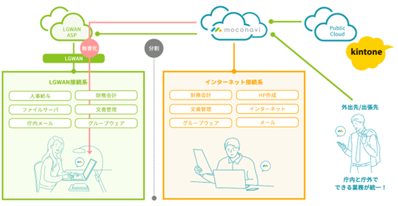 レコモットは、サイボウズ社kintoneの自治体DX応援プログラム無料キャンペーンに連携してmoconavi LGWAN クラウドゲートウェイサービスを最大1年間無償利用できるキャンペーンを開始